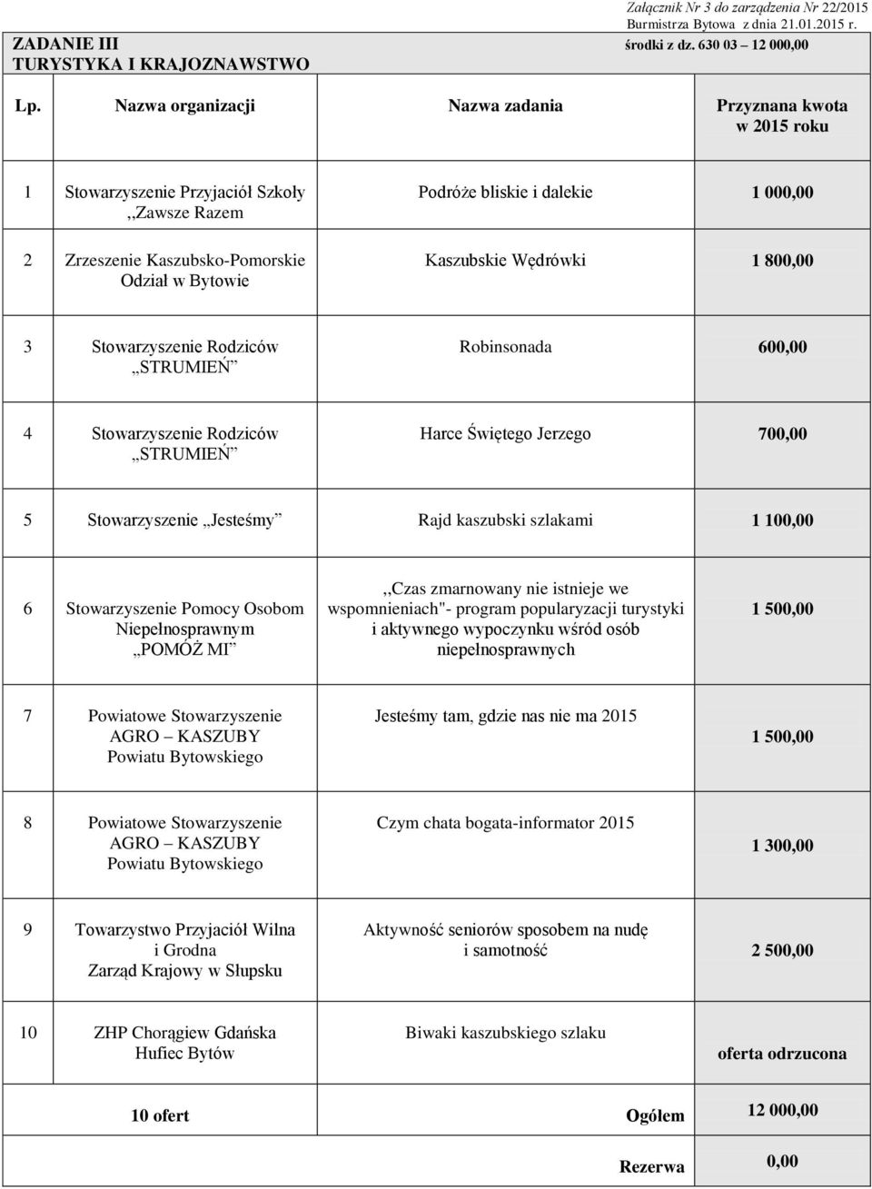 800,00 3 Stowarzyszenie Rodziców STRUMIEŃ Robinsonada 600,00 4 Stowarzyszenie Rodziców STRUMIEŃ Harce Świętego Jerzego 700,00 5 Stowarzyszenie Jesteśmy Rajd kaszubski szlakami 1 100,00 6