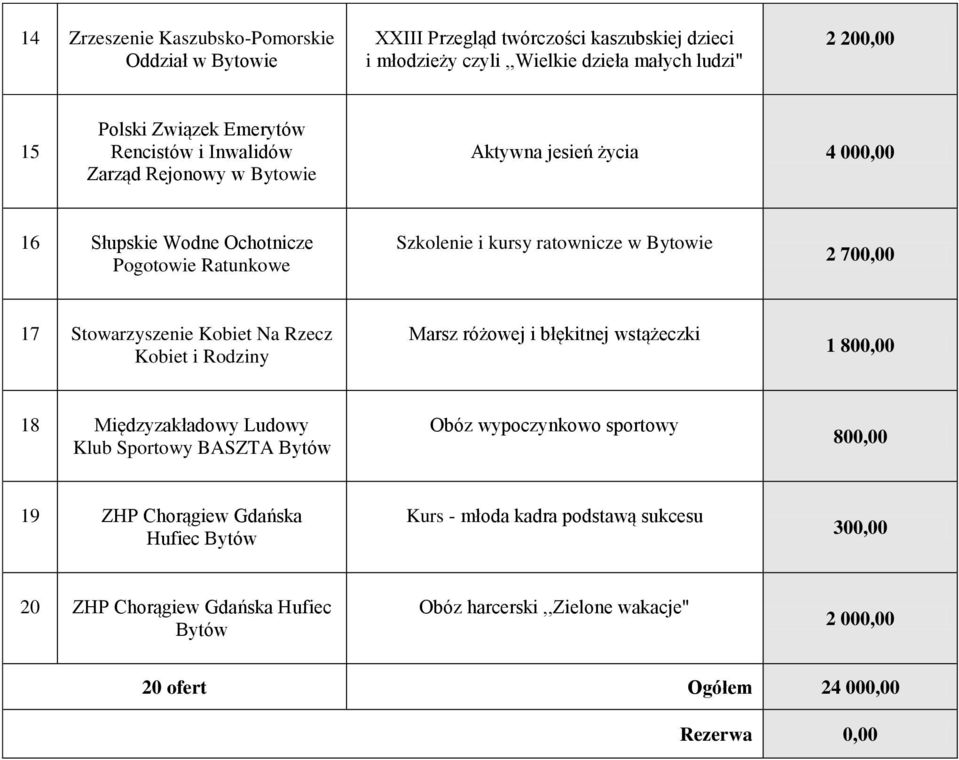 Stowarzyszenie Kobiet Na Rzecz Kobiet i Rodziny Marsz różowej i błękitnej wstążeczki 1 800,00 18 Międzyzakładowy Ludowy Klub Sportowy BASZTA Bytów Obóz wypoczynkowo sportowy