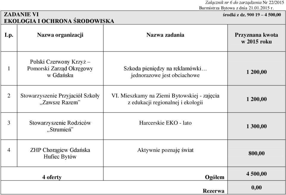 reklamówki jednorazowe jest obciachowe 1 200,00 2 Stowarzyszenie Przyjaciół Szkoły VI.