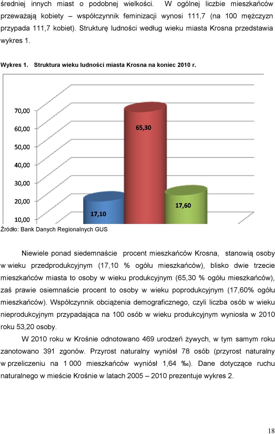 Źródło: Bank Danych Regionalnych GUS Niewiele ponad siedemnaście procent mieszkańców Krosna, stanowią osoby w wieku przedprodukcyjnym (17,10 % ogółu mieszkańców), blisko dwie trzecie mieszkańców