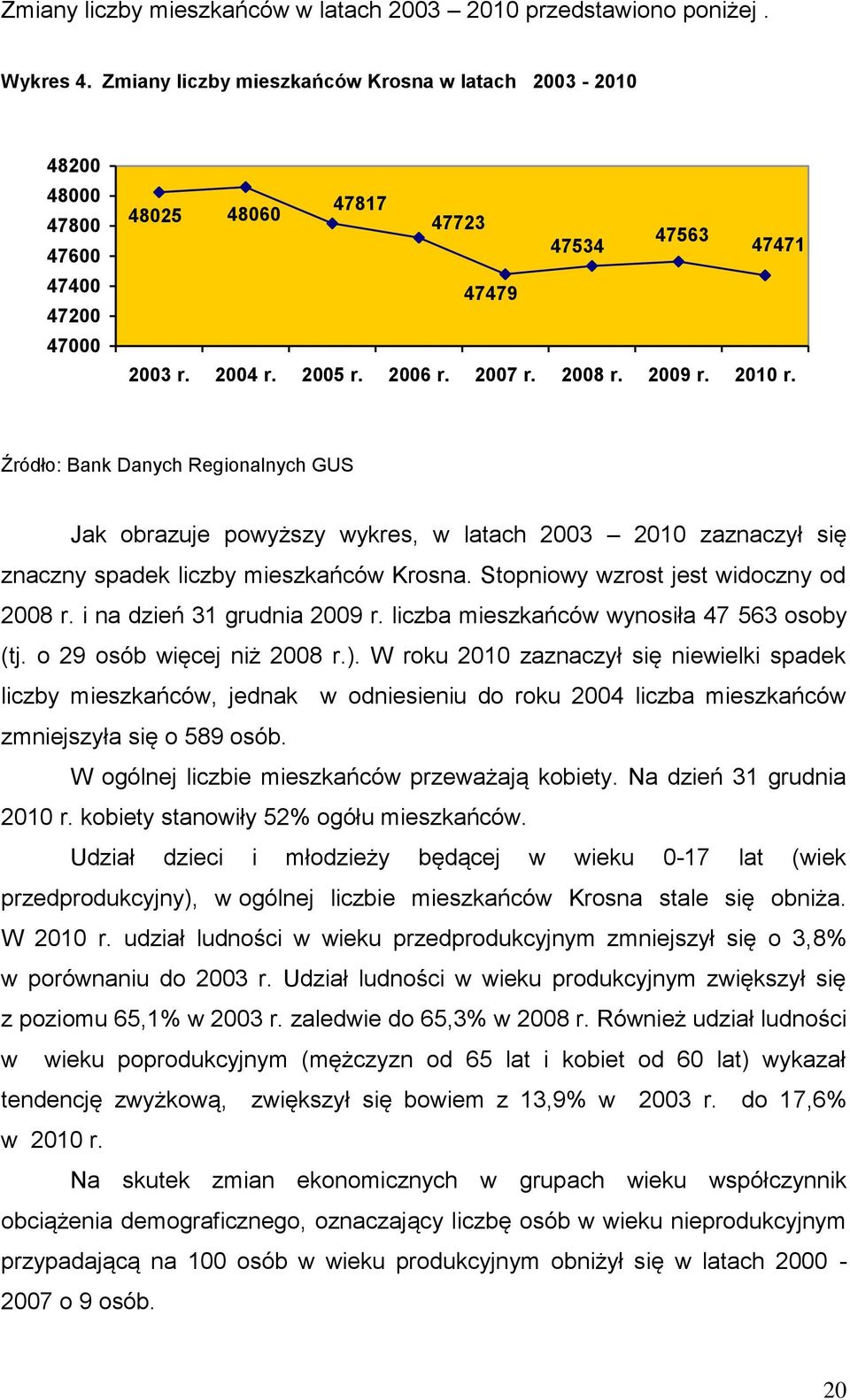 2010 r. Źródło: Bank Danych Regionalnych GUS Jak obrazuje powyższy wykres, w latach 2003 2010 zaznaczył się znaczny spadek liczby mieszkańców Krosna. Stopniowy wzrost jest widoczny od 2008 r.