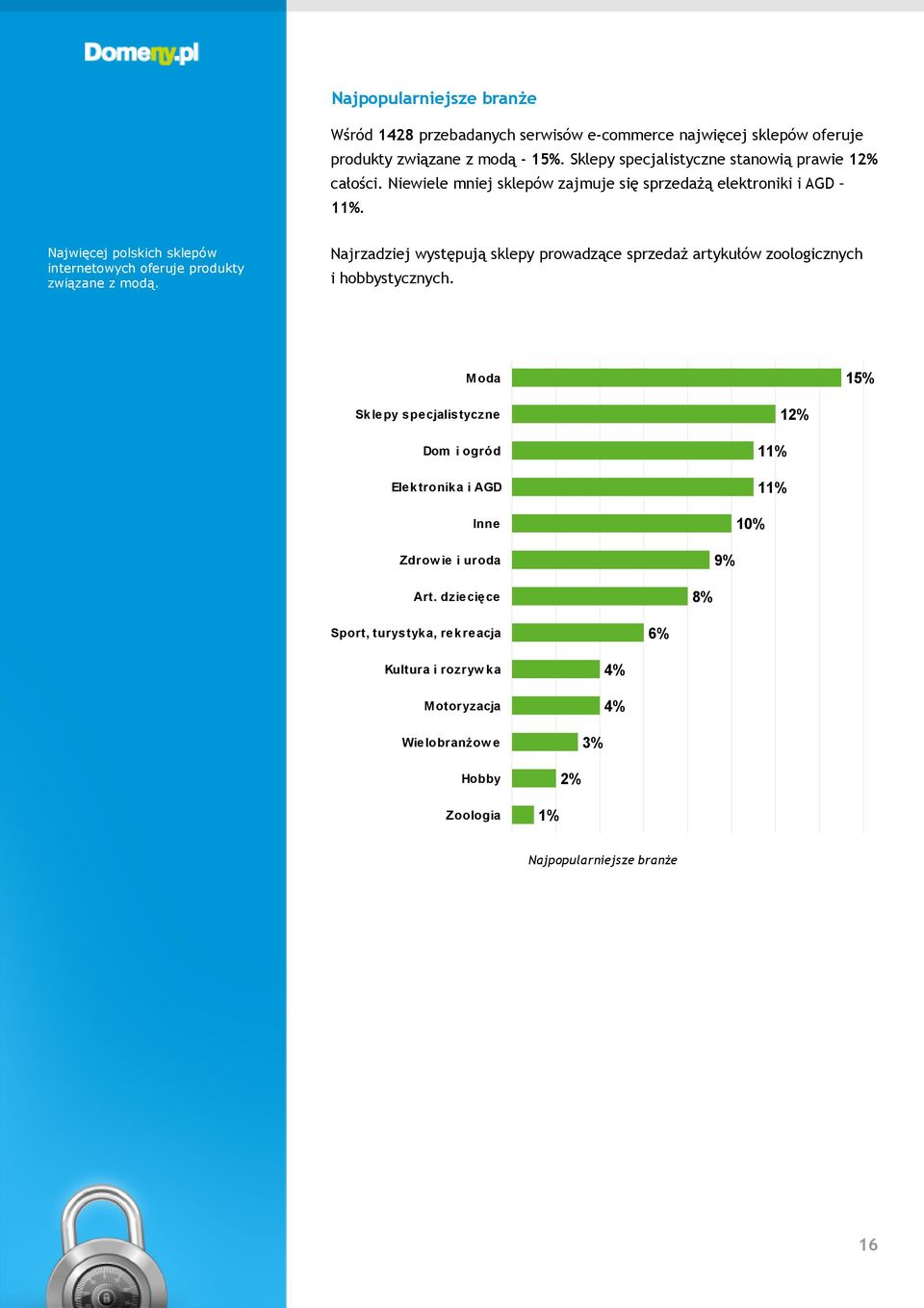 Najwięcej polskich sklepów internetowych oferuje produkty związane z modą. Najrzadziej występują sklepy prowadzące sprzedaż artykułów zoologicznych i hobbystycznych.