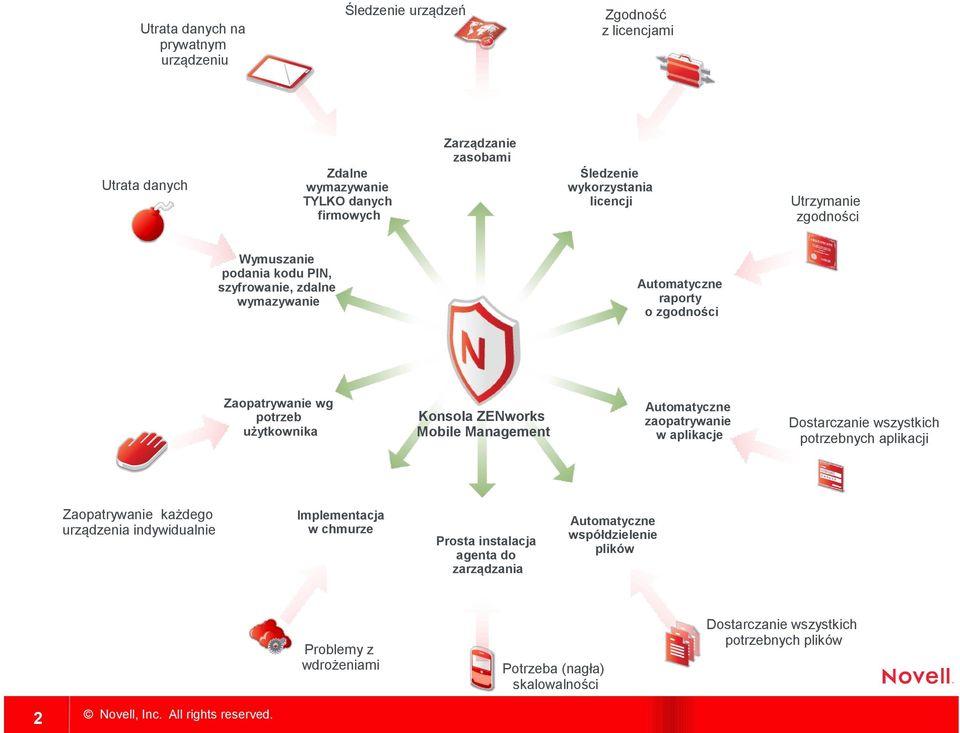 Implementacja w chmurze Problemy z wdrożeniami 2 Utrzymanie zgodności Automatyczne raporty o zgodności Automatyczne zaopatrywanie w aplikacje Konsola ZENworks Mobile Management