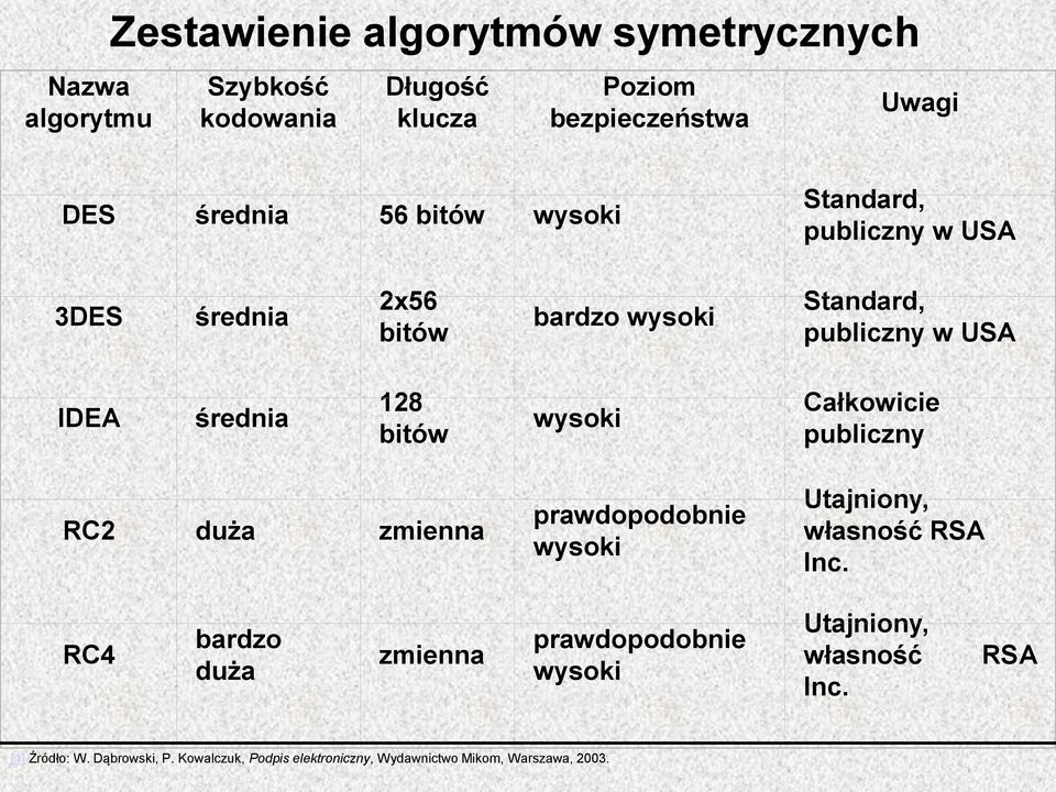 wysoki Całkowicie publiczny RC2 duża zmienna prawdopodobnie wysoki Utajniony, własność RSA Inc.