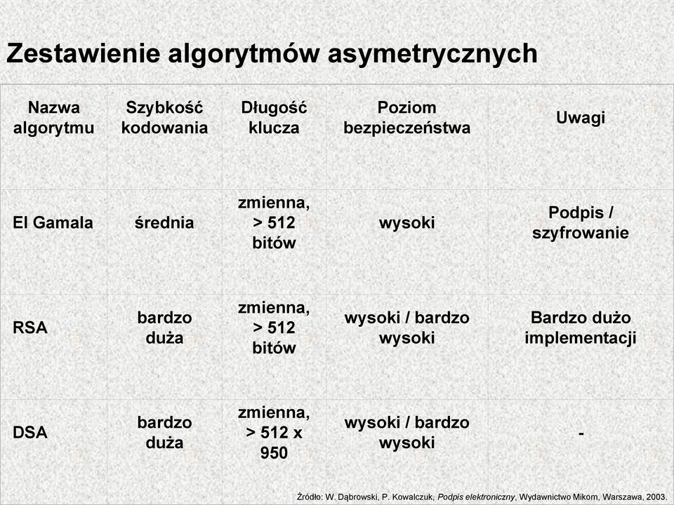 zmienna, > 512 bitów wysoki / bardzo wysoki Bardzo dużo implementacji DSA bardzo duża zmienna, > 512 x 950