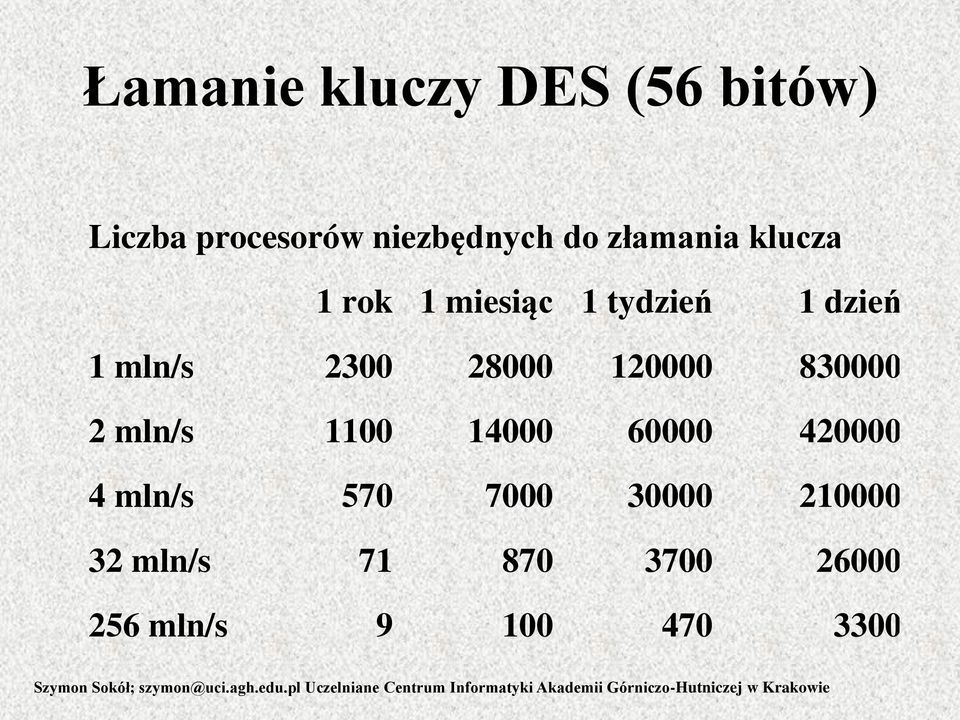 4 mln/s 570 7000 30000 210000 32 mln/s 71 870 3700 26000 256 mln/s 9 100 470 3300 Szymon