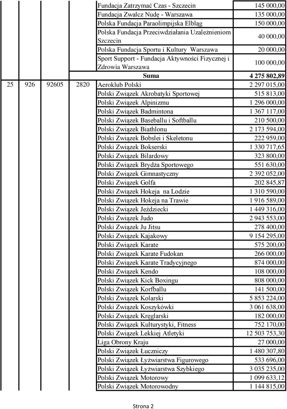 813,00 Polski Związek Alpinizmu 1 296 000,00 Polski Związek Badmintona 1 367 117,00 Polski Związek Baseballu i Softballu 210 500,00 Polski Związek Biathlonu 2 173 594,00 Polski Związek Bobslei i