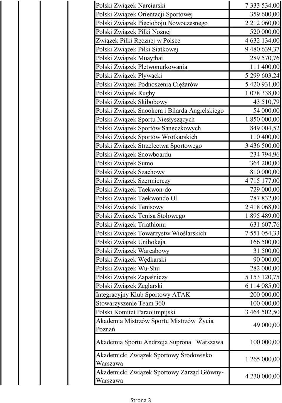 Ciężarów 5 420 931,00 Polski Związek Rugby 1 078 338,00 Polski Związek Skibobowy 43 510,79 Polski Związek Snookera i Bilarda Angielskiego 54 000,00 Polski Związek Sportu Niesłyszących 1 850 000,00
