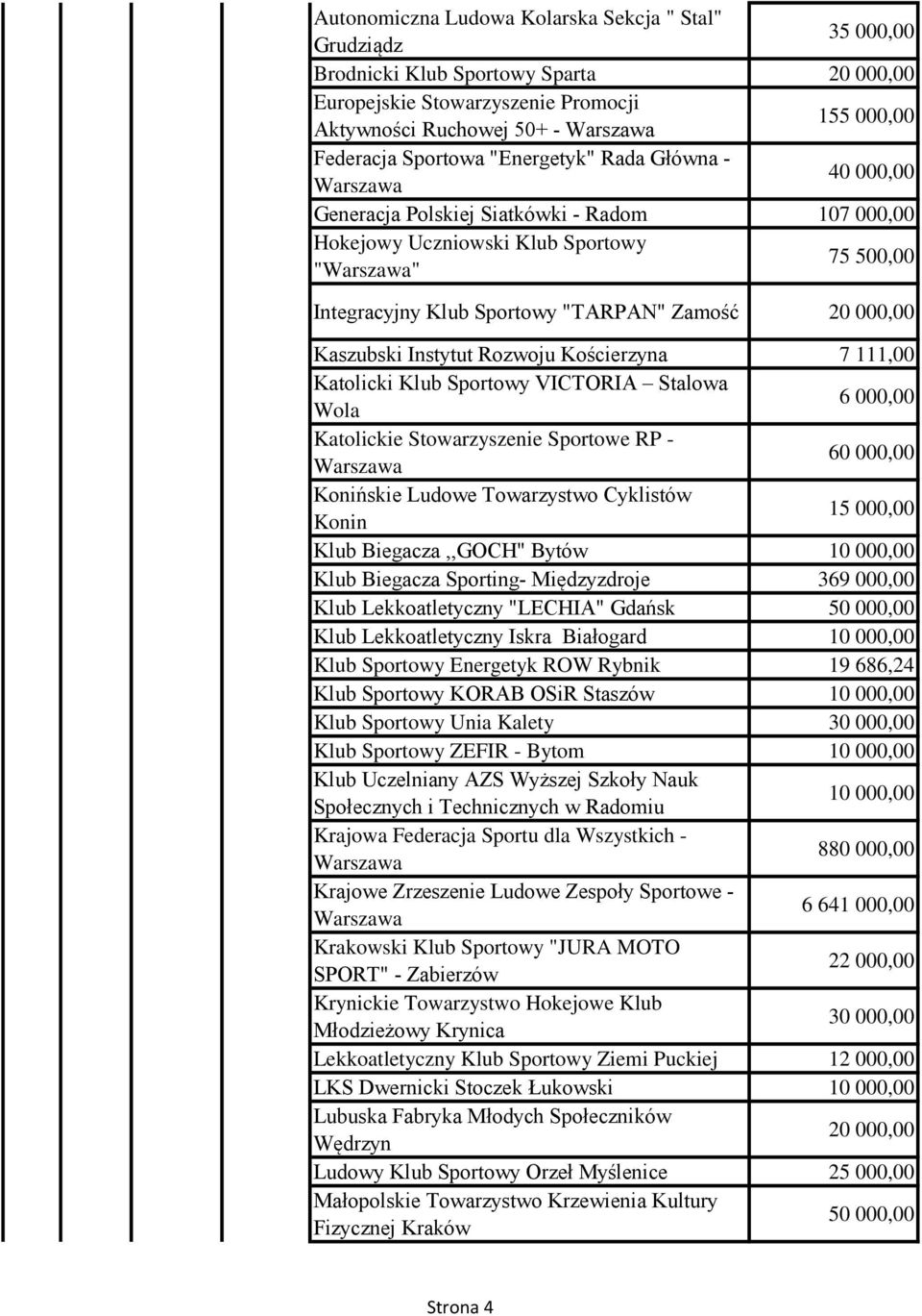 Katolicki Klub Sportowy VICTORIA Stalowa Wola 6 000,00 Katolickie Stowarzyszenie Sportowe RP - 60 000,00 Konińskie Ludowe Towarzystwo Cyklistów Konin 15 000,00 Klub Biegacza,,GOCH" Bytów Klub