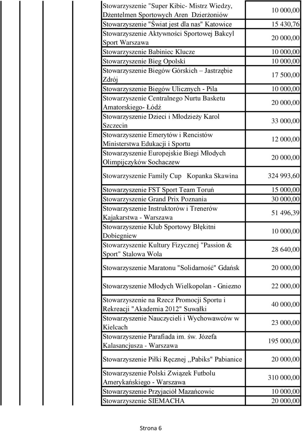Amatorskiego- Łódź Stowarzyszenie Dzieci i Młodzieży Karol Szczecin 33 000,00 Stowarzyszenie Emerytów i Rencistów Ministerstwa Edukacji i Sportu 12 000,00 Stowarzyszenie Europejskie Biegi Młodych