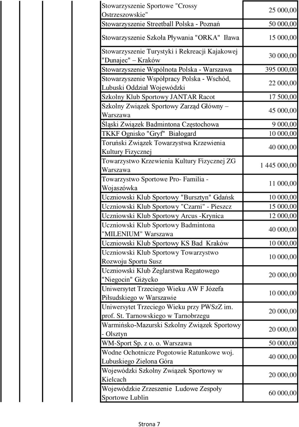 JANTAR Racot 17 500,00 Szkolny Związek Sportowy Zarząd Główny 45 000,00 Śląski Związek Badmintona Częstochowa 9 000,00 TKKF Ognisko "Gryf" Białogard Toruński Związek Towarzystwa Krzewienia Kultury