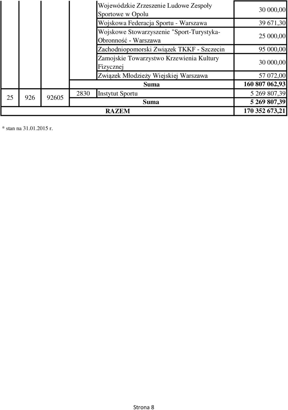 95 000,00 Zamojskie Towarzystwo Krzewienia Kultury Fizycznej 30 000,00 Związek Młodzieży Wiejskiej Suma 57 072,00