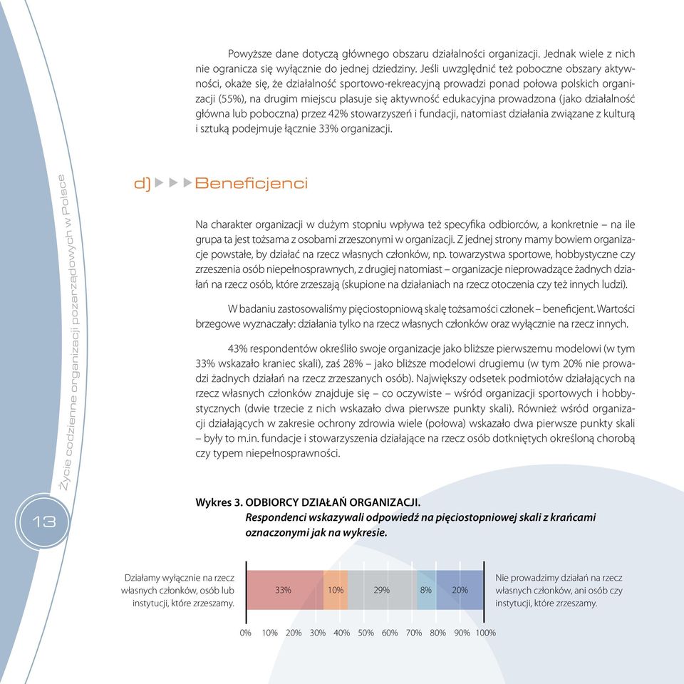 prowadzona (jako działalność główna lub poboczna) przez 42% stowarzyszeń i fundacji, natomiast działania związane z kulturą i sztuką podejmuje łącznie 33% organizacji.