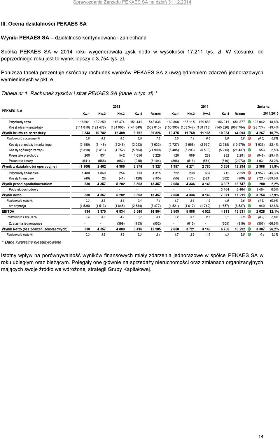 Tabela nr 1. Rachunek zysków i strat PEKAES SA (dane w tys. zł) * PEKAES S.A. 2013 2014 Zmiana Kw.1 Kw.2 Kw.3 Kw.