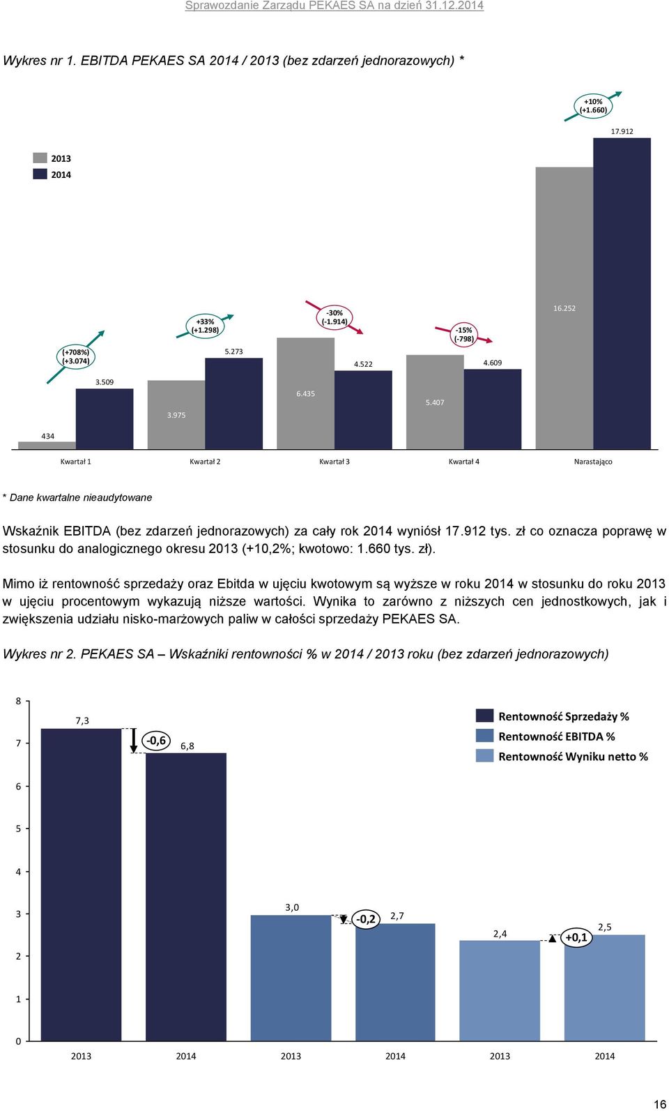 zł co oznacza poprawę w stosunku do analogicznego okresu 2013 (+10,2%; kwotowo: 1.660 tys. zł).