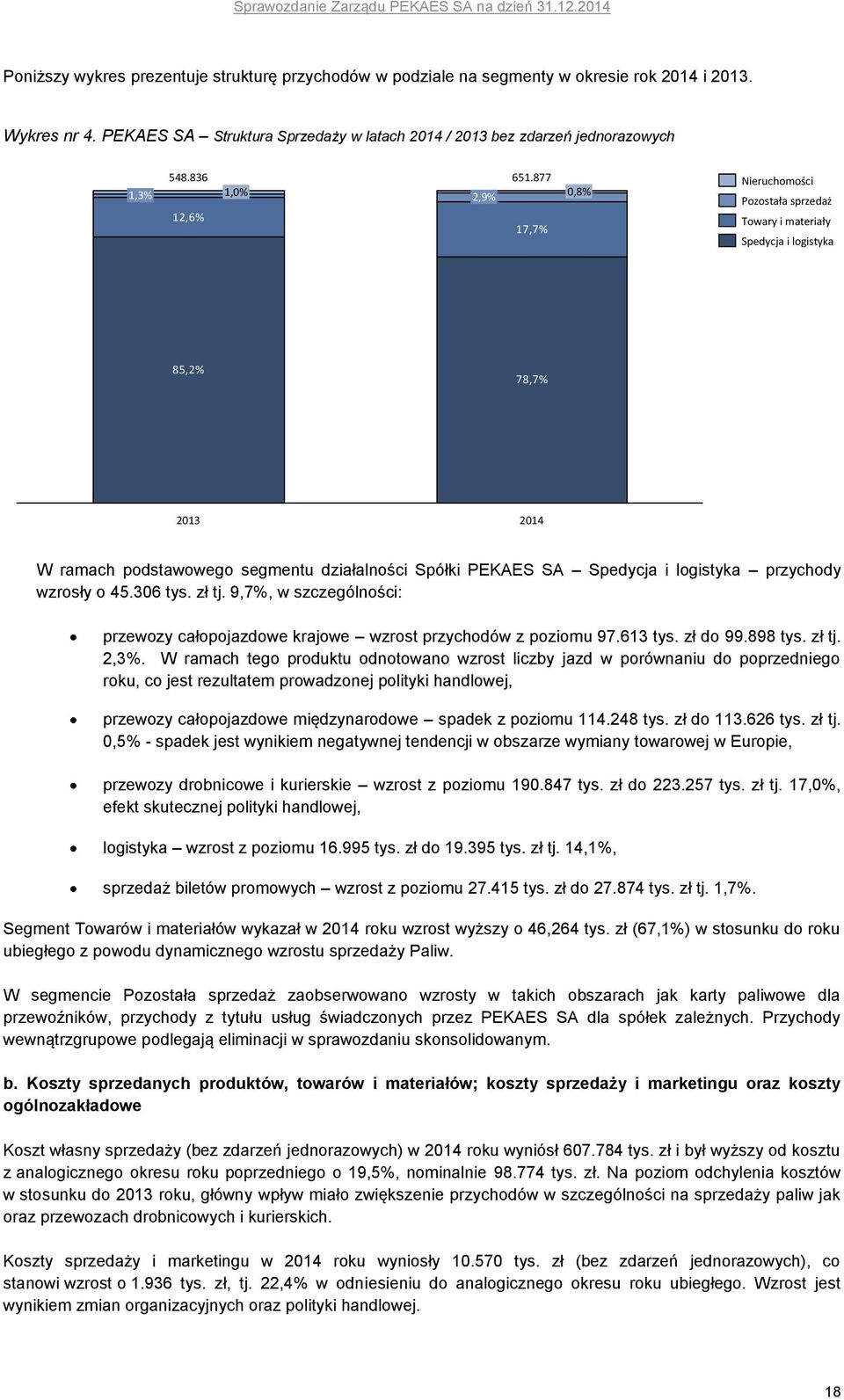 877 17,7% 0,8% Nieruchomości Pozostała sprzedaż Towary i materiały Spedycja i logistyka 85,2% 78,7% 2013 2014 W ramach podstawowego segmentu działalności Spółki PEKAES SA Spedycja i logistyka