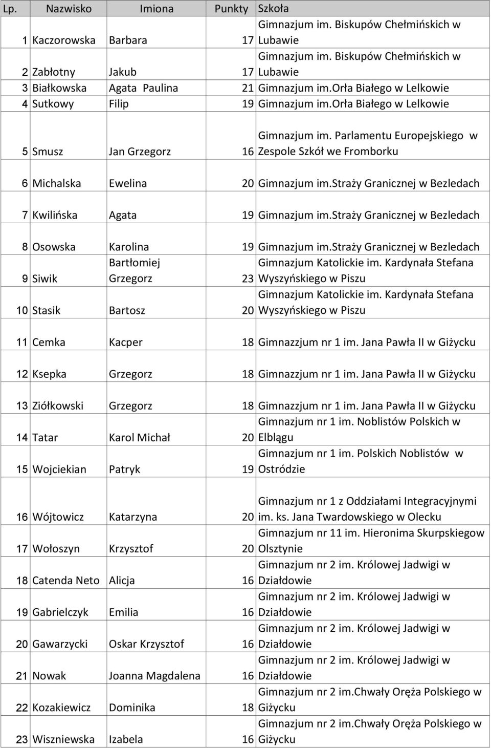 Parlamentu Europejskiego w Zespole Szkół we Fromborku 6 Michalska Ewelina 20 Gimnazjum im.straży Granicznej w Bezledach 7 Kwilińska Agata 19 Gimnazjum im.