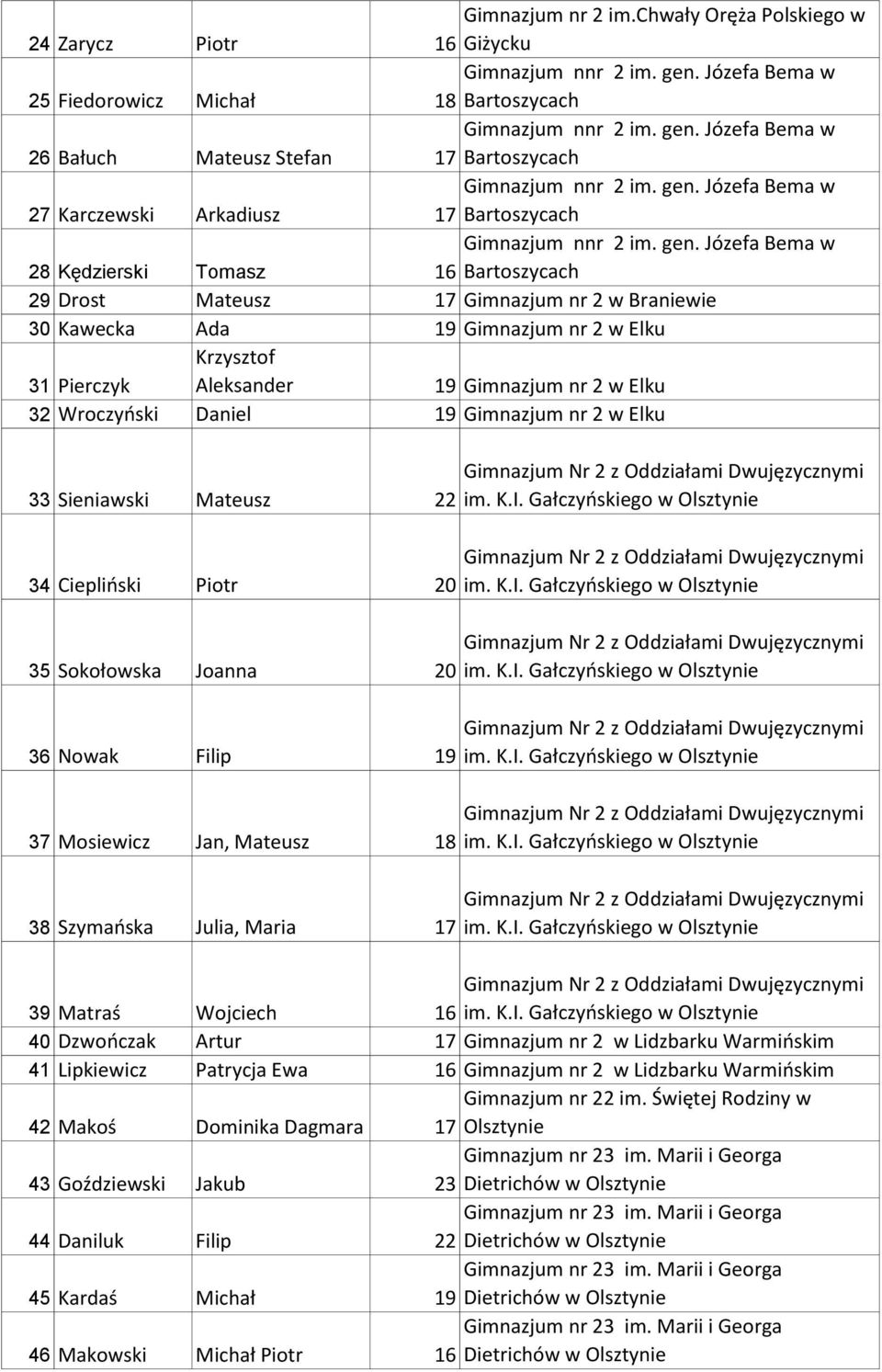 34 Ciepliński Piotr 20 35 Sokołowska Joanna 20 36 Nowak Filip 19 37 Mosiewicz Jan, Mateusz 18 38 Szymańska Julia, Maria 17 39 Matraś Wojciech 16 40 Dzwończak Artur 17 Gimnazjum nr 2 w Lidzbarku