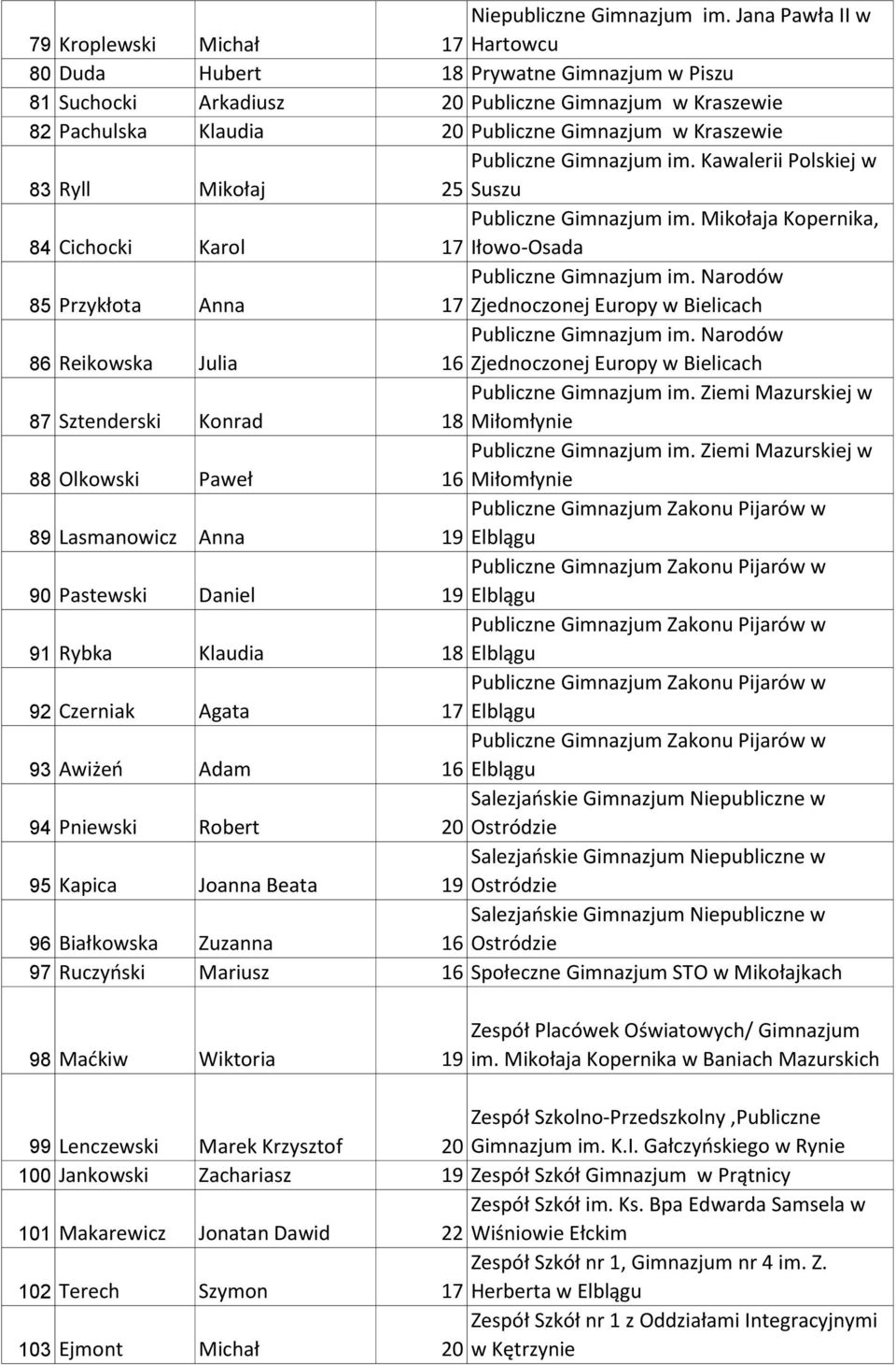 Mikołaj Publiczne Gimnazjum im. Kawalerii Polskiej w 25 Suszu 84 Cichocki Karol Publiczne Gimnazjum im. Mikołaja Kopernika, 17 Iłowo-Osada 85 Przykłota Anna Publiczne Gimnazjum im.