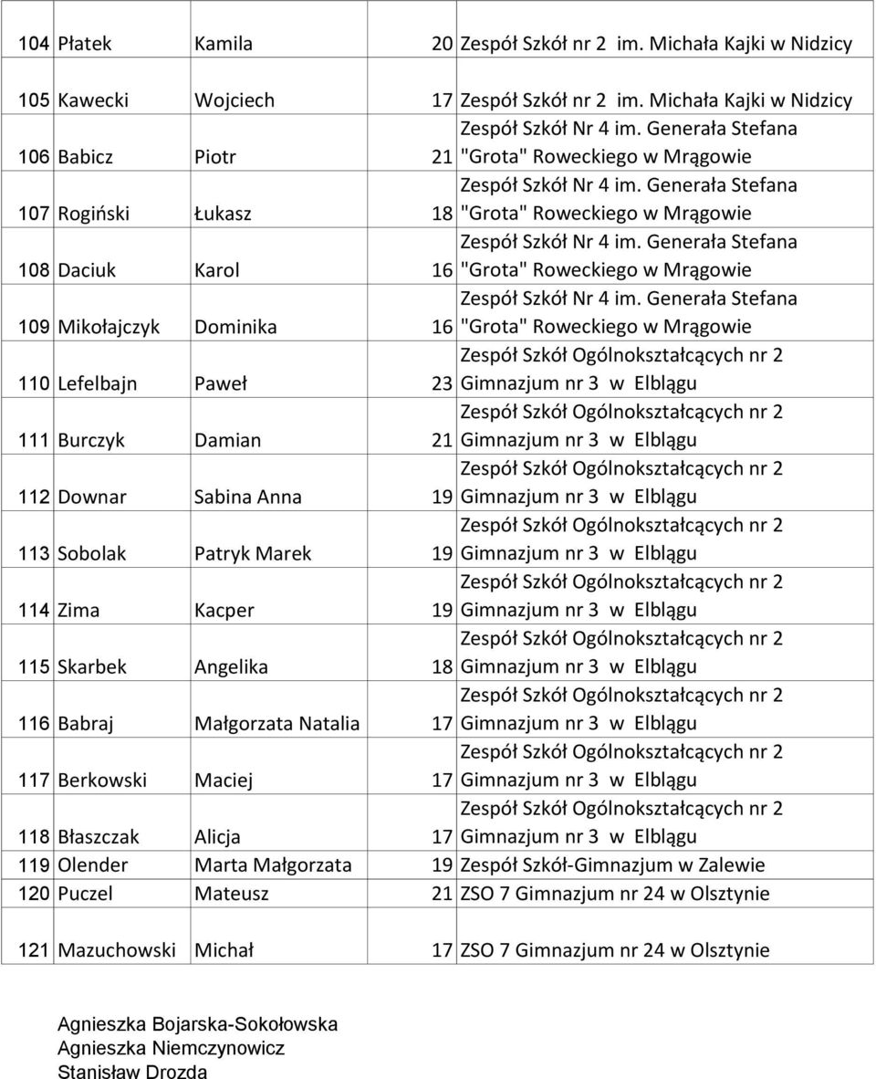 Dominika 16 "Grota" Roweckiego w Mrągowie 110 Lefelbajn Paweł 23 Gimnazjum nr 3 w Elblągu 111 Burczyk Damian 21 Gimnazjum nr 3 w Elblągu 112 Downar Sabina Anna 113 Sobolak Patryk Marek 114 Zima