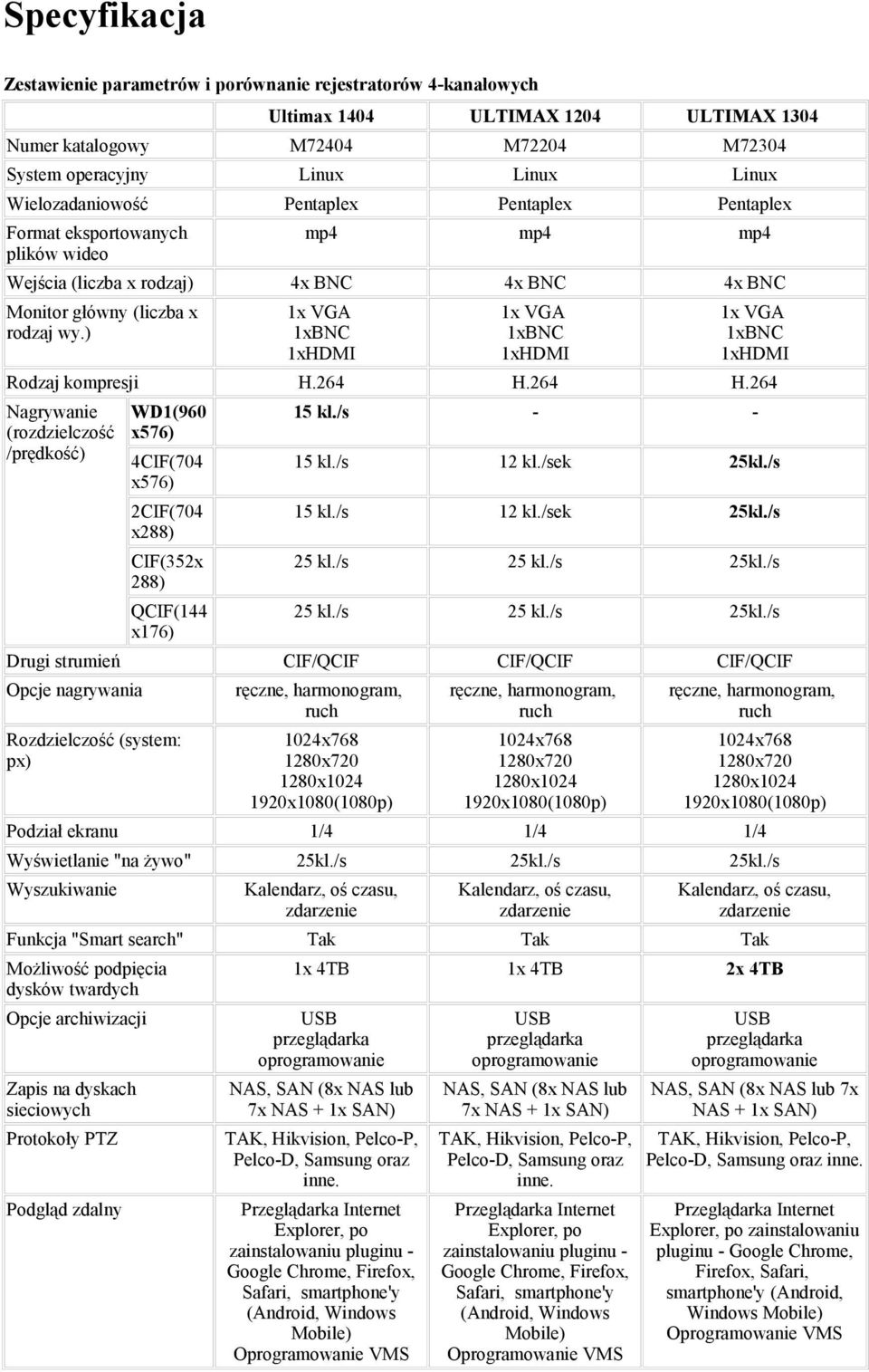 ) 1x VGA 1xBNC 1xHDMI 1x VGA 1xBNC 1xHDMI 1x VGA 1xBNC 1xHDMI Rodzaj kompresji H.264 H.264 H.264 Nagrywanie WD1(960 (rozdzielczość x576) /prędkość) 4CIF(704 x576) 15 kl./s - - 15 kl./s 12 kl.