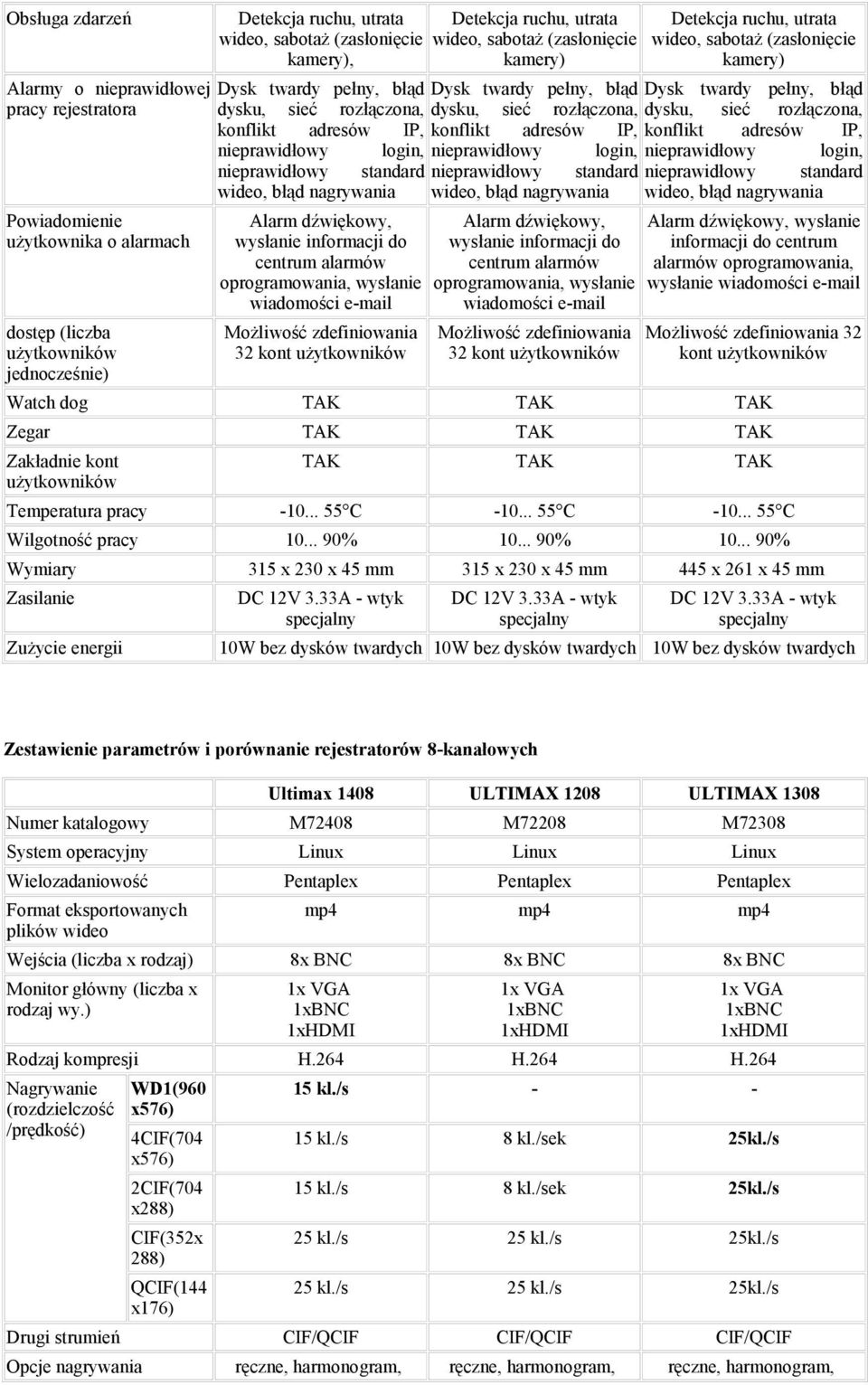 konflikt adresów IP, login, standard wideo, błąd nagrywania Dysk twardy pełny, błąd dysku, sieć rozłączona, konflikt adresów IP, login, standard wideo, błąd nagrywania Powiadomienie użytkownika o