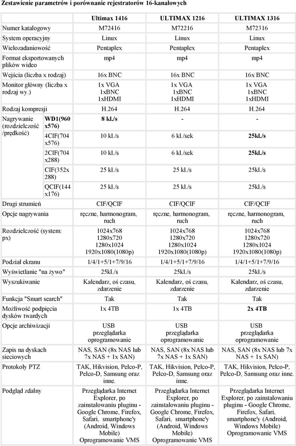 ) 1x VGA 1xBNC 1xHDMI 1x VGA 1xBNC 1xHDMI 1x VGA 1xBNC 1xHDMI Rodzaj kompresji H.264 H.264 H.264 Nagrywanie WD1(960 (rozdzielczość x576) /prędkość) 4CIF(704 x576) 8 kl./s - - 10 kl./s 6 kl.