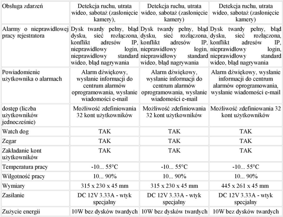 konflikt adresów IP, login, standard wideo, błąd nagrywania Dysk twardy pełny, błąd dysku, sieć rozłączona, konflikt adresów IP, login, standard wideo, błąd nagrywania Powiadomienie użytkownika o