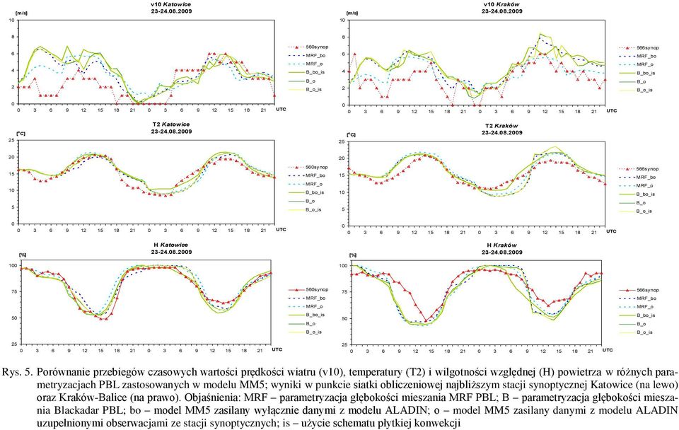 5. Porównanie przebiegów czasowych wartości prędkości wiatru (v1), temperatury (T2) i wilgotności względnej (H) powietrza w różnych parametryzacjach PBL zastosowanych w modelu MM5; wyniki w punkcie
