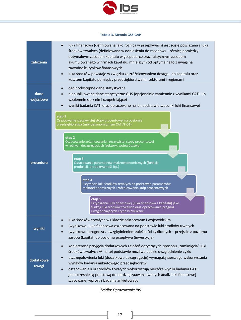 optymalnym zasobem kapitału w gospodarce oraz faktycznym zasobem akumulowanego w firmach kapitału, mniejszym od optymalnego z uwagi na zawodności rynków finansowych luka środków powstaje w związku ze