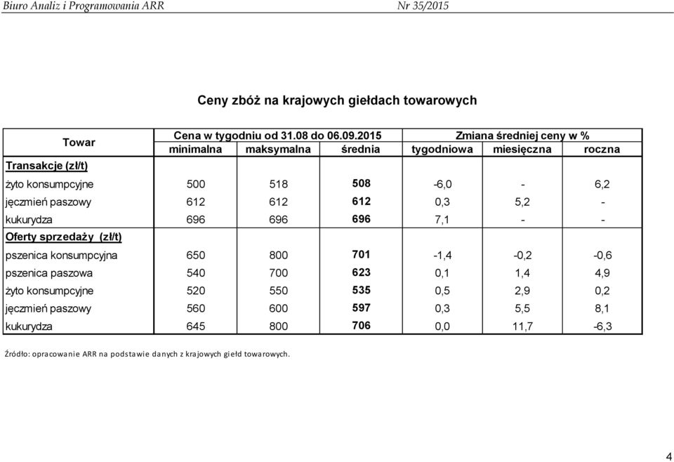 612 612 612 0,3 5,2 - kukurydza 696 696 696 7,1 - - Oferty sprzedaży () pszenica konsumpcyjna 650 800 701-1,4-0,2-0,6 pszenica paszowa 540 700