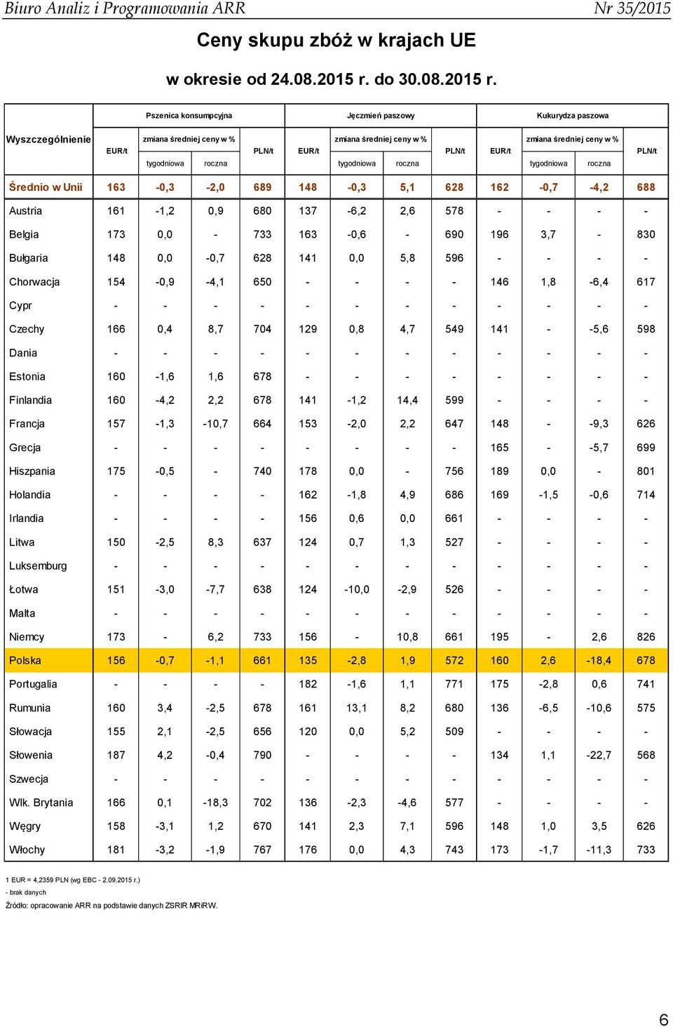 Pszenica konsumpcyjna Jęczmień paszowy Kukurydza paszowa Wyszczególnienie EUR/t zmiana średniej ceny w % zmiana średniej ceny w % zmiana średniej ceny w % PLN/t EUR/t PLN/t EUR/t roczna roczna roczna