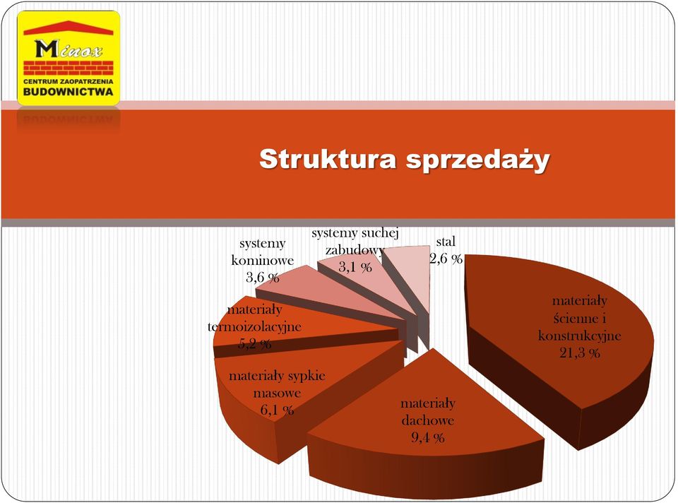 systemy suchej zabudowy 3,1 % stal 2,6 % materiały