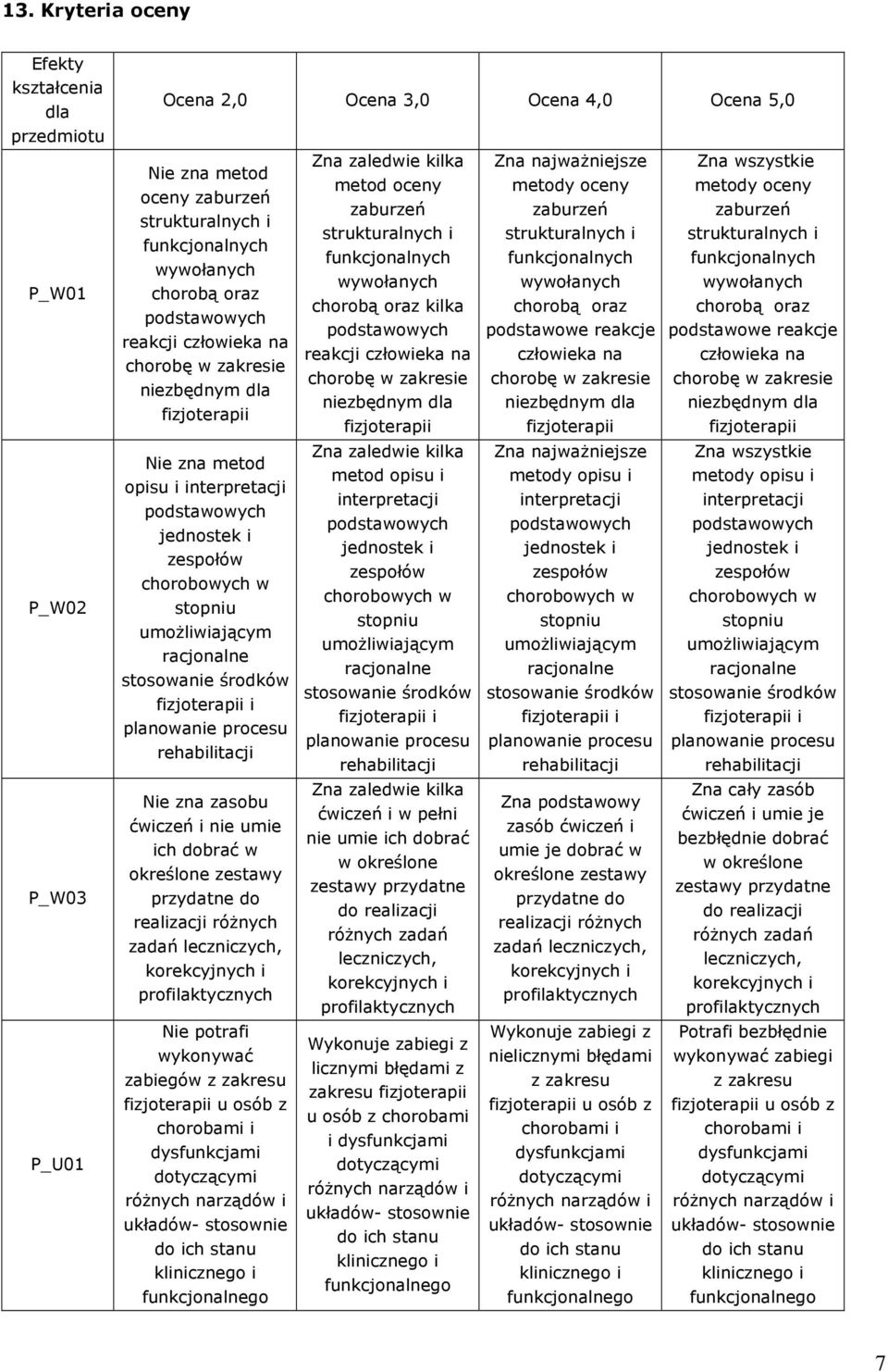 planowanie procesu rehabilitacji Nie zna zasobu ćwiczeń i nie umie ich dobrać w określone zestawy przydatne do realizacji różnych zadań leczniczych, korekcyjnych i profilaktycznych Nie potrafi