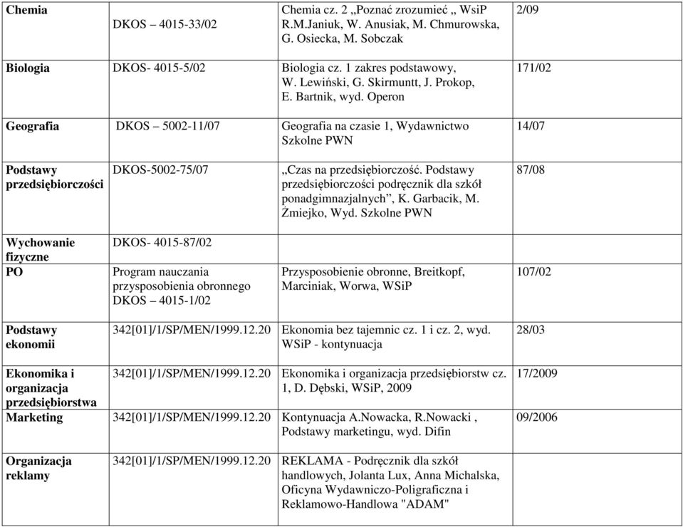 Operon Geografia DKOS 5002-11/07 Geografia na czasie 1, Wydawnictwo Szkolne PWN 171/02 14/07 Podstawy przedsiębiorczości DKOS-5002-75/07 Czas na przedsiębiorczość.