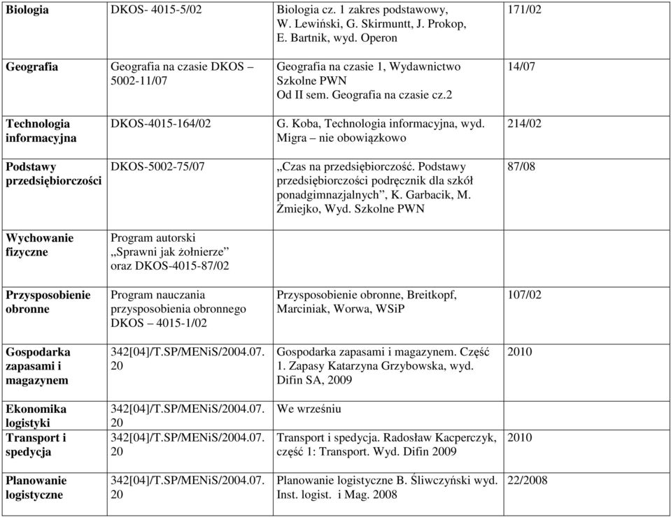 Koba, Technologia informacyjna, wyd. Migra nie obowiązkowo 214/02 Podstawy przedsiębiorczości DKOS-5002-75/07 Czas na przedsiębiorczość.