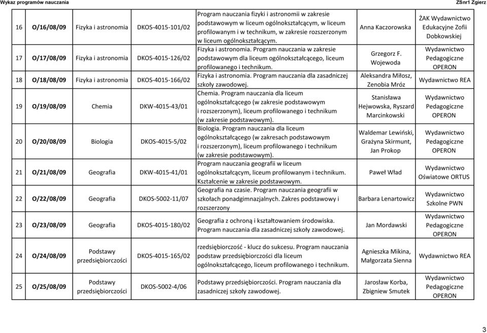 DKOS-4015-165/02 Program nauczania fizyki i astronomii w zakresie podstawowym w liceum ogólnokształcącym, w liceum profilowanym i w technikum, w zakresie rozszerzonym w liceum ogólnokształcącym.