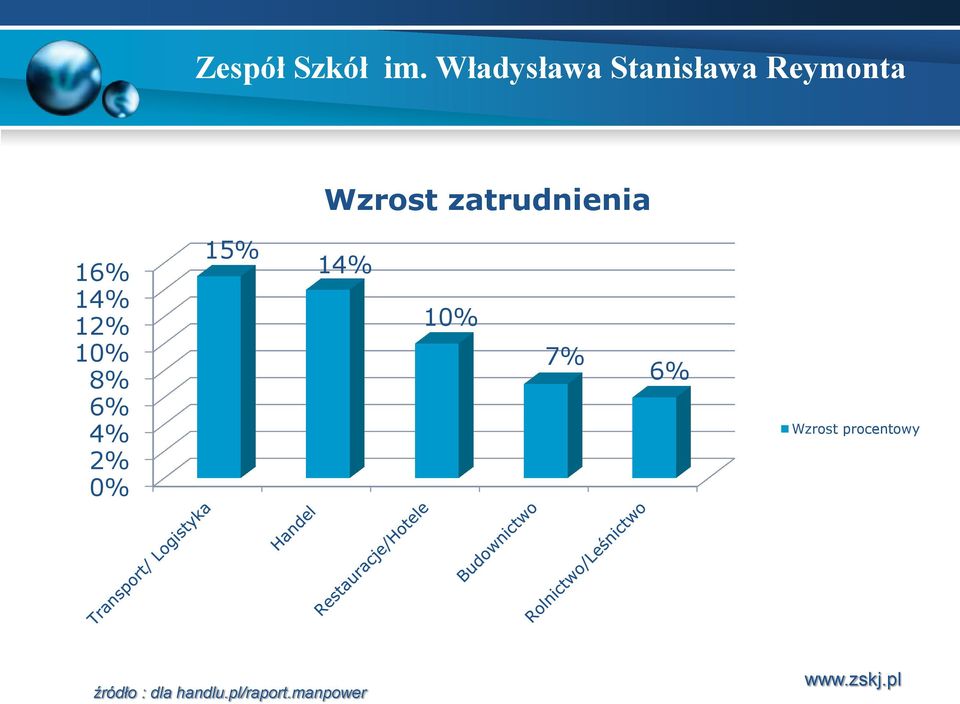 7% 6% Wzrost procentowy źródło