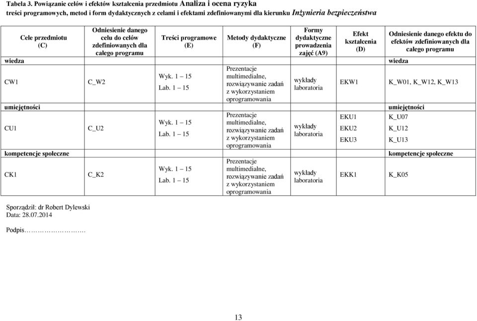 wiedza CW Cele przedmiotu (C) umiejętności CU kompetencje społeczne CK Odniesienie danego celu do celów zdefiniowanych dla całego programu C_W C_U C_K Treści programowe (E) Wyk. 5 Lab.