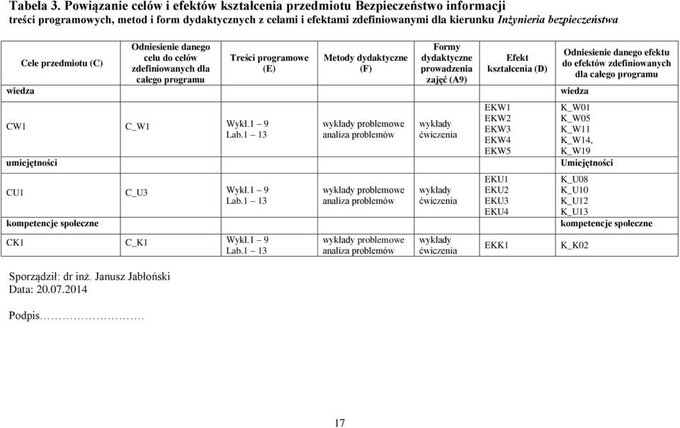 wiedza Cele przedmiotu (C) Odniesienie danego celu do celów zdefiniowanych dla całego programu Treści programowe (E) Metody dydaktyczne (F) Formy dydaktyczne prowadzenia zajęć (A9) Efekt kształcenia