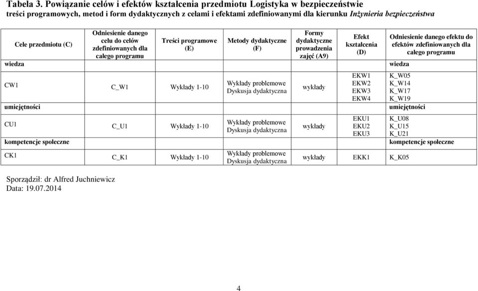 wiedza Cele przedmiotu (C) Sporządził: dr Alfred Juchniewicz Data: 9.07.