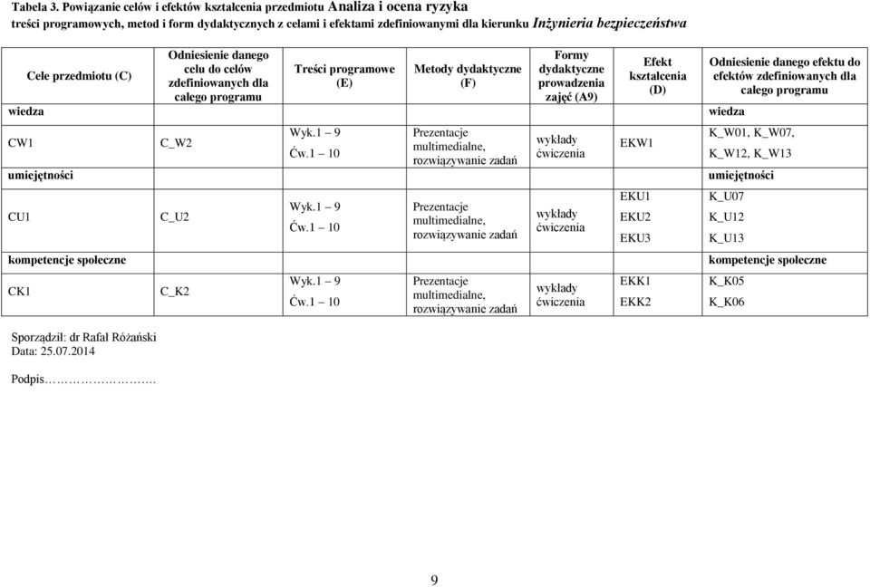 wiedza Cele przedmiotu (C) Odniesienie danego celu do celów zdefiniowanych dla całego programu Treści programowe (E) Metody dydaktyczne (F) Formy dydaktyczne prowadzenia zajęć (A9) Efekt kształcenia