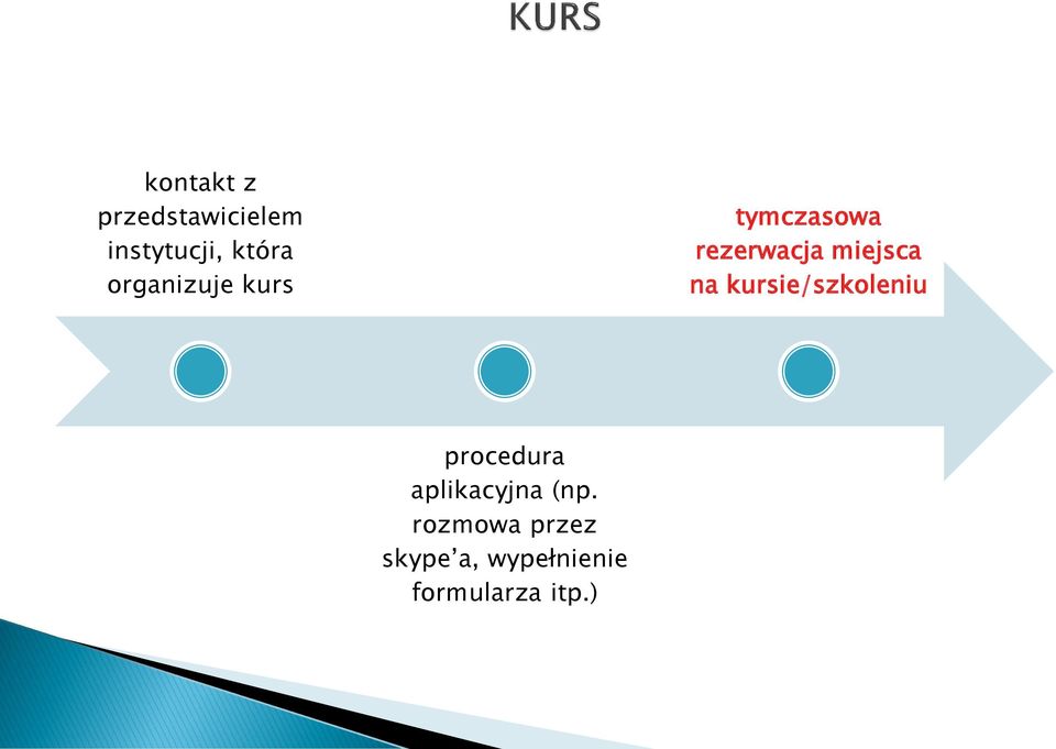 na kursie/szkoleniu procedura aplikacyjna (np.