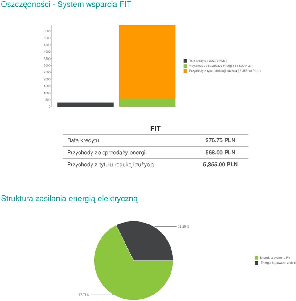 z tytułu redukcji zużycia 276.75 PLN 568.