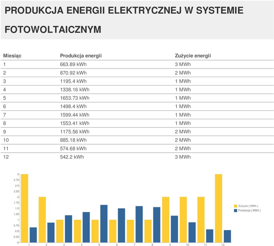 16 kwh 1 MWh 5 1653.73 kwh 1 MWh 6 1498.4 kwh 1 MWh 7 1599.44 kwh 1 MWh 8 1553.