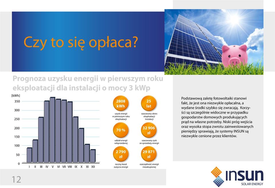 odsprzedanej 2 790 zł 25 lat szacowany okres eksploatacji instalacji 32 906 zł szacowany zysk ze sprzedaży energii 29 871 zł Podstawową zaletę fotowoltaiki stanowi fakt, że jest ona niezwykle