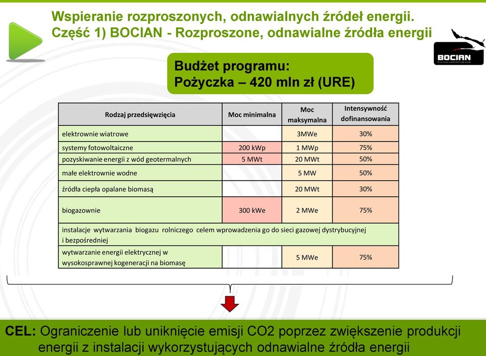 wiatrowe 3MWe 30% systemy fotowoltaiczne 200 kwp 1 MWp 75% pozyskiwanie energii z wód geotermalnych 5 MWt 20 MWt 50% małe elektrownie wodne 5 MW 50% źródła ciepła opalane biomasą 20 MWt 30%