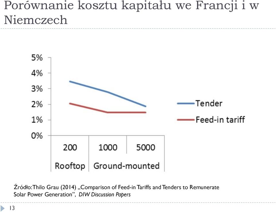 Comparison of Feed-in Tariffs and Tenders to