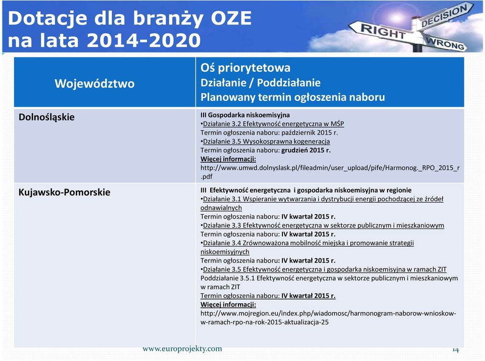 dolnyslask.pl/fileadmin/user_upload/pife/harmonog._rpo_2015_r.pdf III Efektywność energetyczna i gospodarka niskoemisyjna w regionie Działanie3.