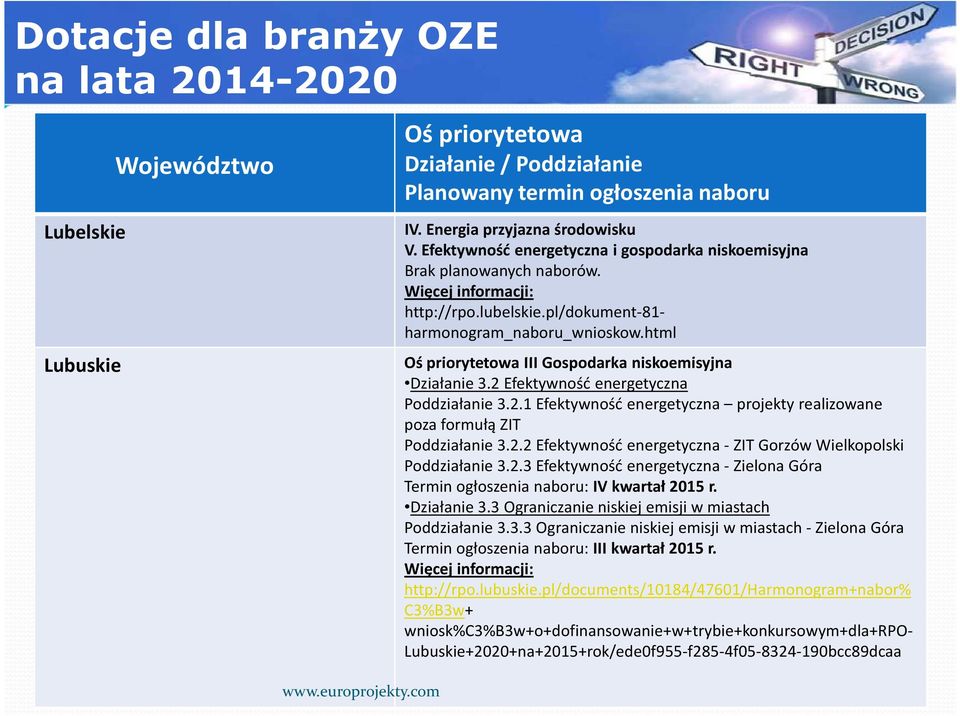 html Oś priorytetowa III Gospodarka niskoemisyjna Działanie 3.2 Efektywność energetyczna Poddziałanie 3.2.1 Efektywność energetyczna projekty realizowane poza formułą ZIT Poddziałanie 3.2.2 Efektywność energetyczna - ZIT Gorzów Wielkopolski Poddziałanie 3.